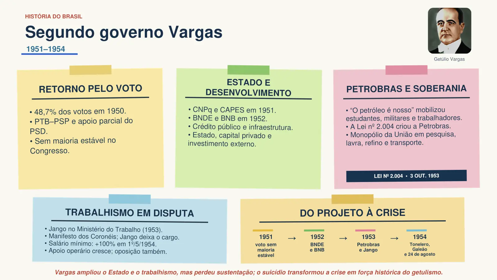 Stickynote sobre o Segundo Governo Vargas